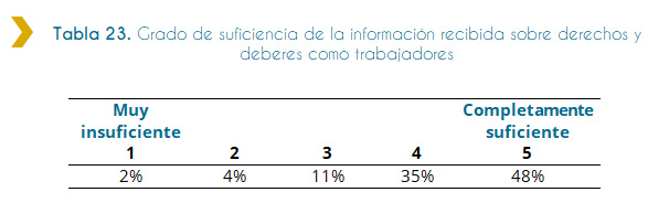 Tabla 23. Grado de suficiencia de la información recibida sobre derechos y deberes como trabajadores La siguiente tabla muestra el grado de suficiencia de la información recibida sobre derechos y deberes a los trabajadores discapacitados que ingresaron al Estado en el año 2018. Según la tabla, y habiendo consultado a los entrevistados, el grado de suficiencia de la información recibida sobre derechos y deberes es entre suficiente y completamente suficiente siendo del 83%.