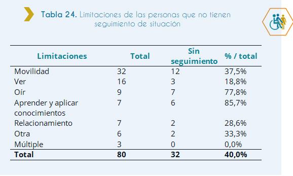 Tabla 24. Limitaciones de las personas que no tienen seguimiento de situación La presente tabla muestra, las personas discapacitadas que no tienen un seguimiento de su situación en el nuevo ámbito laboral según sus limitaciones. Según los datos, en total 80 personas con discapacidad ingresaron al Estado en el año 2018. De este total, 32 personas presentan limitaciones de movilidad, de las cuales a 12 no se les hizo el seguimiento, representando el 37.5% del total. Mientras que, 16 personas presentan limitaciones al ver, de las cuales a 3 no se les hizo el seguimiento, representando el 18.8%. La tabla muestra que, 9 personas presentan limitaciones al oír, de las cuales a 7 no se les hizo el seguimiento, representando el 77.8%. Según la tabla, 7 personas presentan limitaciones para aprender y aplicar conocimientos, de los cuales a 6 no se les hizo el seguimiento, representando el 85.7%. De acuerdo con la tabla, 7 personas presentan limitaciones de relacionamiento, de las cuales a 2 no se les ha realizado el seguimiento, representando el 28.6%. Del total, 6 personas presentan limitaciones de tipo otra, de las cuales a 2 no se les ha realizado el seguimiento, representando el 33.3%. Finalmente, 3 personas presentan limitaciones de tipo múltiple, de las cuales todas han tenido seguimiento. 