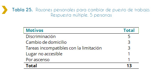 Tabla 25. Razones personales para cambiar de puesto de trabajo. Respuesta múltiple. 5 personas La siguiente tabla muestra las razones personales por las cuales las personas discapacitadas que ingresaron al Estado solicitaron traslado de puesto de trabajo. Hubo un total de 13 respuestas, sobre diferentes motivos personales que hicieron que personas que ingresaron a trabajar solicitaran traslado de puesto de trabajo. Entre estas respuestas, la mayoría de las opiniones, siendo un total de 5 indican que la como motivo principal de traslado la discriminación. Le sigue, como segundo motivo de discriminación con un valor de 3 opiniones por cada una, cambio de domicilio y tareas incompatibles con la limitación. Finalmente, la minoría cree que el menor motivo por el cual las personas discapacitadas que ingresaron a trabajar solicitaron traslado, con un valor de 1 cada uno, es por ser un lugar no accesible y por ascenso.
