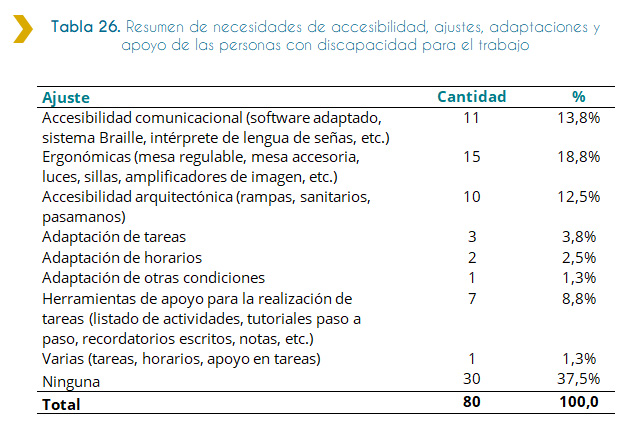 Tabla 26. Resumen de necesidades de accesibilidad, ajustes, adaptaciones y apoyo de las personas con discapacidad para el trabajo La siguiente tabla muestra, un resumen del total de necesidades de accesibilidad, ajustes, adaptaciones y apoyo de las personas con discapacidad que ingresaron a trabajar en el Estado en el año 2018. De un total de 80 ingresos de personas discapacitadas al Estado en el año 2018, la mayoría de las personas, siendo 30 y representando el 37.5% manifestaron que no tuvieron ninguna necesidad en sus puestos laborales La mayoría de las necesidades identificadas, manifestadas por 15 personas, tienen principalmente que ver con necesidades de tipo ergonómicas (mesa regulable, mesa accesoria, luces, sillas, amplificadores de imagen, etc.) representando el 18,8%. Le siguen, las necesidades de tipo Accesibilidad comunicacional (software adaptado, sistema Braille, intérprete de lengua de señas, etc.) manifestado por 11 personas y representando el 13,8%. Continúan las necesidades que tienen que ver con la accesibilidad arquitectónica (rampas, sanitarios, pasamanos) fueron expresadas por 10 personas discapacitadas, siendo el 12,5%. También muestra las necesidades que tienen que ver con herramientas de apoyo para la realización de tareas (listado de actividades, tutoriales paso a paso, recordatorios escritos, notas, etc.) siendo expresado por 7 personas discapacitadas y representando el 8,8%. Podemos ver las necesidades que incluye la adaptación de tareas, las cuales fueron expresadas por 3 personas y representan el 3,8%. Según la tabla las necesidades de adaptación de horarios fueron nombradas por 2 personas, representando el 2.5%. Finalmente, las necesidades que tienen que ver con la adaptación de otras condiciones, involucra a 1 persona y representa el 1.3% de las personas ingresadas.