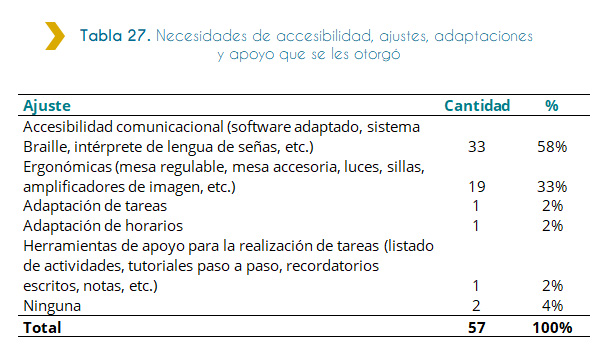 Tabla 27. Necesidades de accesibilidad, ajustes, adaptaciones y apoyo que se les otorgó La siguiente tabla muestra las necesidades otorgadas para las personas discapacitadas que ingresaron a trabajar al Estado en 2018. Según la tabla, del total de necesidades otorgadas manifestadas por las personas discapacitadas, la mayoría siendo nombrada por 33 personas y representada por el 58% fueron de Accesibilidad comunicacional (software adaptado, sistema Braille, intérprete de lengua de señas, etc.). Le siguen, las necesidades mencionadas por 19 personas que representaron el 33% siendo de tipo ergonómicas (mesa regulable, mesa accesoria, luces, sillas, amplificadores de imagen, etc.) 19 33%. Luego 2 personas manifestaron ninguna necesidad, representando el 4%. Finalmente, las necesidades otorgadas de adaptación de tareas, adaptación de horarios y herramientas de apoyo para la realización de tareas (listado de actividades, tutoriales paso a paso, recordatorios escritos, notas, etc.) que fueron manifestada por 1 persona cada una, representaron el 2% para cada caso.