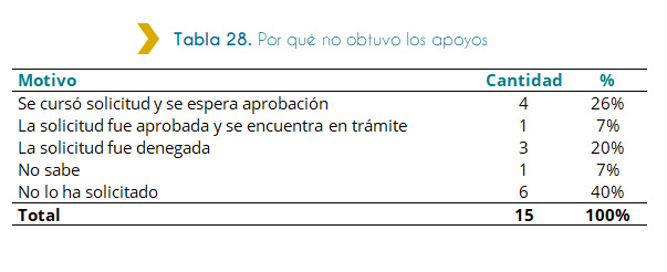 Tabla 28. Por qué no obtuvo los apoyos En la tabla a continuación, se presentan los motivos por los cuales las necesidades expresadas por las personas discapacitadas que ingresaron al Estado en 2018 no obtuvieron los apoyos. Podemos ver que, el total de solicitudes que fueron manifestadas, son de un total de 15. De acuerdo con la tabla, la mayoría de las necesidades manifestadas fueron mencionadas 6 veces, representando el 40% del total, y no fueron otorgadas porque estas necesidades no fueron solicitadas como tales. Por otro lado, el siguiente motivo por el cual las necesidades solicitadas fueron otorgadas fue mencionado por 4 veces, representando el 26% y fue porque se cursó la solicitud y se espera aprobación. Le sigue, como motivo por la cual la necesidad no obtuvo los apoyos, mencionada 3 veces y representando el 20% que la solicitud fue denegada. Finalmente, como motivo menos mencionado por 1 persona cada uno tenemos que la solicitud fue aprobada y se encuentra en trámite y por otro lado que no sabe. Estos motivos por los cuales no fueron apoyados estas necesidades representan el 7% cada uno.