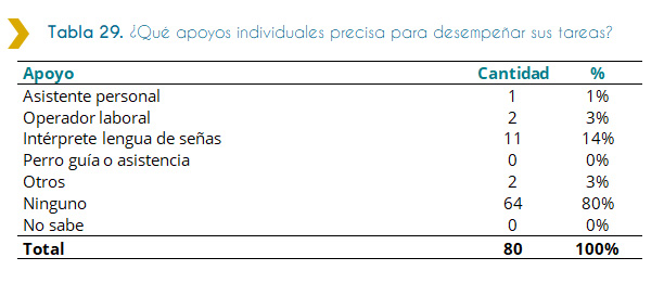 Tabla 29. ¿Qué apoyos individuales precisa para desempeñar sus tareas? La siguiente tabla muestra, los apoyos individuales que las personas discapacitadas que ingresaron a trabajar el Estado en 2018 manifestaron que precisaron para desempeñar sus tareas. La mayoría de las personas discapacitadas ingresadas fueron un total de 80. De este total, la mayoría de las personas, es decir 64 de ellas, que representan el 80% y manifiestan no haber necesitado apoyos individuales para desempeñar sus tareas. Podemos también ver que, 11 personas que representan el 14%, manifestaron precisar intérprete de lengua de señas para desempeñar sus tareas. Los apoyos individuales de tipo operador laboral y otros fueron solicitados por 4 personas, repartiéndose equitativamente entre cada una de estas y representando cada una el 3%. Finalmente, y siendo la minoría, siendo solicitado por 1 persona, representado el 1% está la solicitud de un asistente personal.