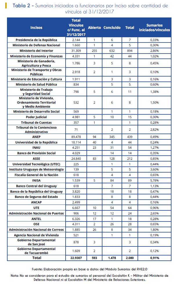Tabla 2. Sumarios iniciados a funcionarios por Inciso sobre cantidad de vínculos (al 31/12/2017)
