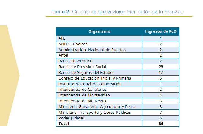 Tabla 2. Organismos que enviaron información de la Encuesta La siguiente tabla informa la cantidad de ingresos de personas con discapacidad que se produjeron en el año 2018 en 15 de los organismos de los organismos consultados. Se produjo el ingreso de 84 personas con discapacidad en total a diferentes puestos en el Estado. Del total de personas ingresadas, la mayoría de los ingresos fueron en el Banco de Previsión Social con un total de 28 personas, le sigue en número el Banco de seguros del Estado con un total de 17, el Ministerio de Transporte y Obras Públicas con un total de 7, el Consejo de Educación Inicial y Primaria y Poder Judicial con 5, la Intendencia de Montevideo con 4, la Intendencia de Río Negro y Ministerio Ganadería, Agricultura y Pesca con 3, la ANEP– Codicen, Administración Nacional de Puertos, Antel y Banco Hipotecario con 2 y finalmente, el Instituto Nacional de Colonización y AFE con 1.