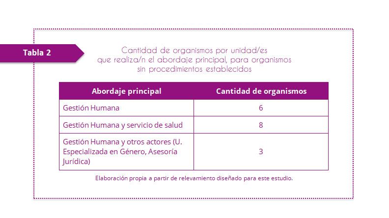 Tabla 2. Cantidad de organismos por unidad(es) que realiza(n) el abordaje principal, para organismos sin procedimientos establecidos. Para 6 organismos, el procedimiento de recepción de solicitudes de esta licencia, y su posterior gestión, gira fundamentalmente en torno a Gestión Humana. Para otros 8 organismos, el procedimiento involucra a los correspondientes servicios de salud. Un grupo de 3 organismos menciona a otros actores. Entre los actores mencionados están la Unidad Especializada en Género y la Asesoría Jurídica.