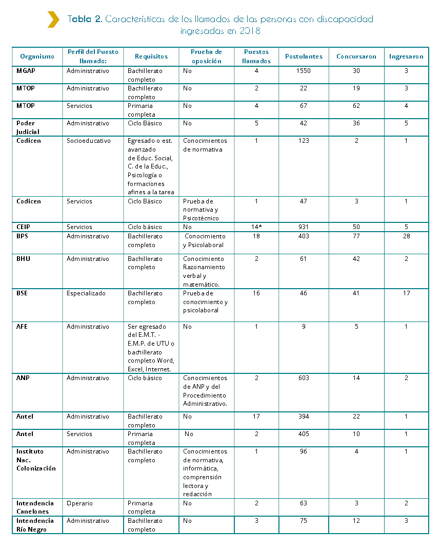 Tabla 2. Características de los llamados de las personas con discapacidad ingresadas en 2018 La siguiente tabla indica las características de los llamados para personas con discapacidad ingresadas a trabajar en el Estado en el 2018. Según la información, se solicitaron un total de 95 puestos. De estos, la mayoría siendo 18 fueron para administrativo para BPS. Estos llamados fueron con prueba de oposición de conocimiento y psicolaboral y se requirió Bachillerato completo. También se solicitaron 17 puestos para administrativo en Antel. Estos llamados fueron sin prueba de oposición y se requirió Bachillerato completo. De acuerdo a la tabla, se solicitaron 16 puestos de trabajo de tipo especializado para el BSE. Estos llamados fueron con prueba de conocimiento y psicolaboral y se requirió Bachillerato completo. Según la tabla, 14 puestos laborales fueron solicitados para cubrir vacantes de servicios en el CEIP. Para estos puestos, no hubo prueba de oposición y se requirió Ciclo básico. El restante de puestos laborales solicitados por el Estado para cubrir vacantes en 2018 fue en su minoría para administrativo, operario, servicios y socioeducativo.