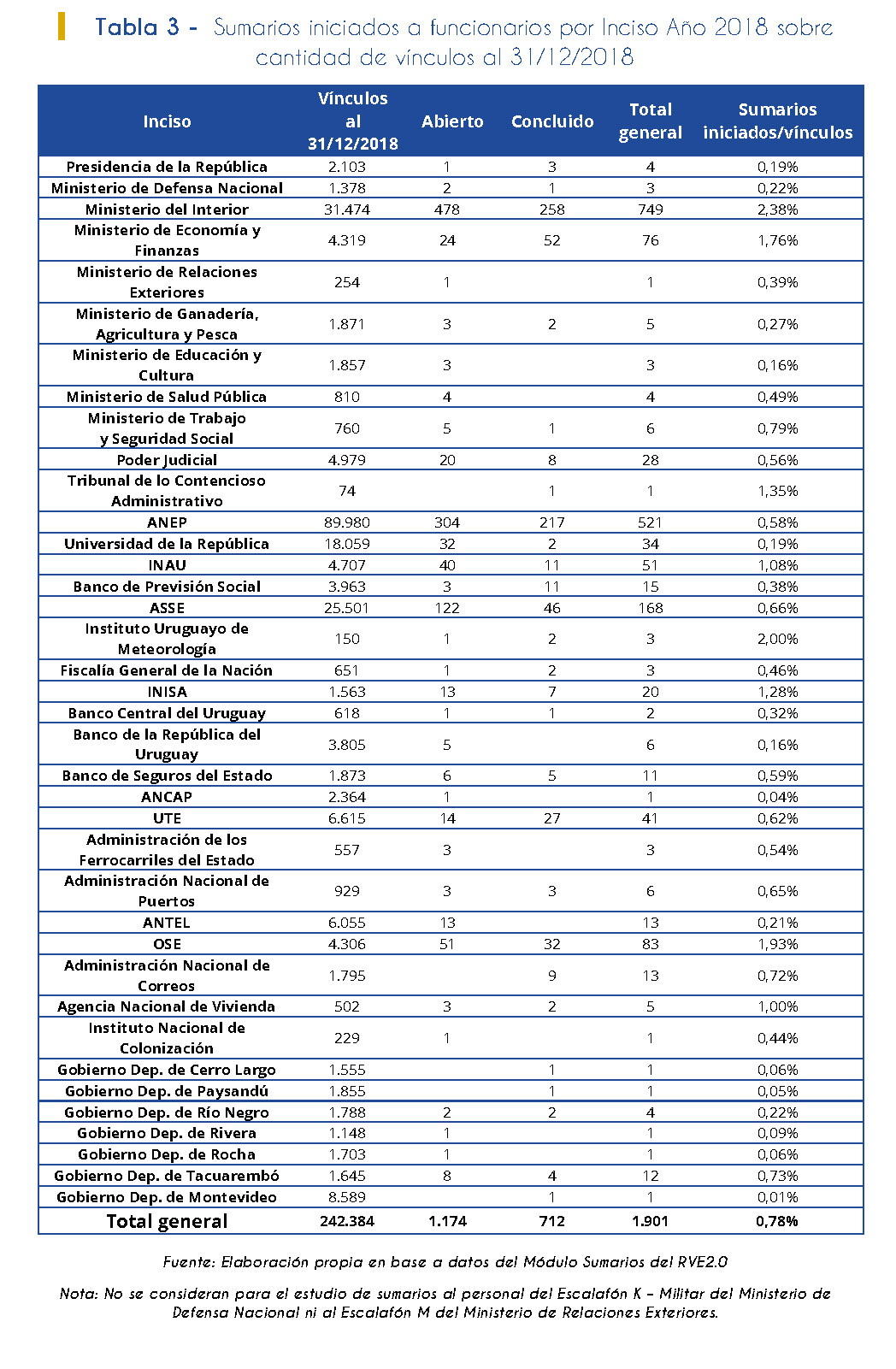 Tabla 3. Sumarios iniciados a funcionarios por Inciso Año 2018 sobre cantidad de vínculos (al 31/12/2018)