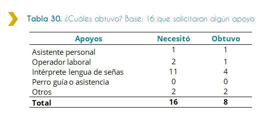Tabla 30. ¿Cuáles obtuvo? Base: 16 que solicitaron algún apoyo La siguiente tabla muestra, cuáles fueron los apoyos que se obtuvieron, de las 16 personas seleccionadas que solicitaron algún apoyo para desempeñar tareas, que ingresaron a trabajar al Estado en 2018, De los 16 apoyos solicitados, para desarrollar las tareas laborales, fueron finalmente obtenidas un total de 8. De la mayoría de las solicitudes de necesidad de apoyo para realizar las tareas de trabajo, fueron para intérprete lengua de señas, siendo 11, y habiendo obtenido 4. Le sigue las necesidades de apoyo de tipo otros y de operador laboral, habiendo sido solicitado por 4 personas. Para el caso de otros fueron obtenidos los dos apoyos, mientras que para operador laboral se obtuvo 1. Finalmente, 1 persona solicito un asistente personal y fue otorgado.
