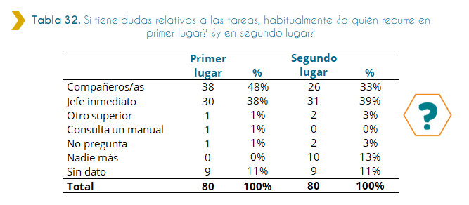 Tabla 32. Si tiene dudas relativas a las tareas, habitualmente ¿a quién recurre en primer lugar? ¿y en segundo lugar? La siguiente tabla muestra, en caso de que el personal discapacitado ingresado en 2018 tenga alguna duda al desempeñar sus tareas, a quién o quiénes recurre en primer y segundo lugar. El total de personas discapacitadas ingresadas a trabajar al Estado en el año 2018 es de 80. De este total, la mayoría de los consultados, siendo un de una cifra de 38, y representando el 48%, manifiesta recurrir en primer lugar a los compañeros. Mientras que, de una cifra de 31, y representando el 39%, manifiesta recurrir en segundo lugar al jefe inmediato.