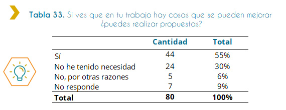 Tabla 33. Si ves que en tu trabajo hay cosas que se pueden mejorar ¿puedes realizar propuestas? La próxima tabla nos muestra, los resultados a la consulta si se pueden realizar propuestas, en el trabajo donde la persona discapacitada ingresada desempeña sus tareas si considera que haya cosas que se pueden mejorar. De acuerdo con la consulta hecha a las 80 personas discapacitadas ingresadas al Estado en el año 2018, 44 de ellas, representando el 55%, afirma que sí se pueden realizar propuestas.