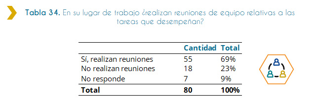 Tabla 34. En su lugar de trabajo ¿realizan reuniones de equipo relativas a las tareas que desempeñan? La presente tabla indica, de acuerdo con lo consultado a las 80 personas discapacitadas ingresadas al Estado en el año 2018, si se realizan reuniones de equipo relacionadas con las tareas que desempeñan. Según las respuestas dadas por las personas que ingresaron, 55 de ellas, representando el 69%, afirman que sí se realizan reuniones de equipo relativas a las tareas que desempeñan.
