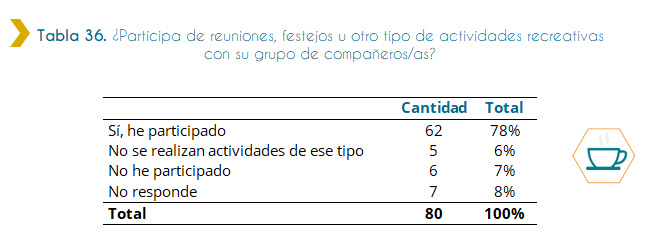 Tabla 36. ¿Participa de reuniones, festejos u otro tipo de actividades recreativas con su grupo de compañeros/as? La siguiente tabla muestra, de acuerdo con lo consultado al personal discapacitado ingresado a trabajar en el Estado en el año 2018, si participa de actividades recreativas con sus compañeros, como reuniones y festejos. Del total de personal discapacitado ingresado a trabajar al Estado en el año 2018, la mayoría siendo 62 personas y representando el 78%, expresan haber participado de este tipo de instancias recreativas.
