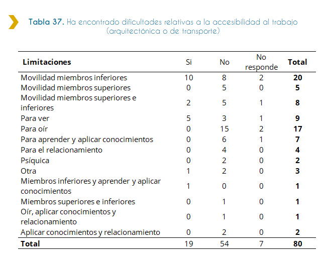 Tabla 37. Ha encontrado dificultades relativas a la accesibilidad al trabajo (arquitectónica o de transporte) La presente tabla muestra datos relativos brindados por el personal discapacitado que ingreso a trabajar al Estado en el año 2018 sobre dificultades encontradas a la hora del acceso al trabajo, ya sean estas arquitectónicas o de transporte. Según lo expresado por el total del personal ingresado que son 80 personas, la mayoría de las personas siendo 20, presentan limitaciones en los miembros inferiores y 10 de ellas presentaron dificultades relativas al acceso al trabajo.