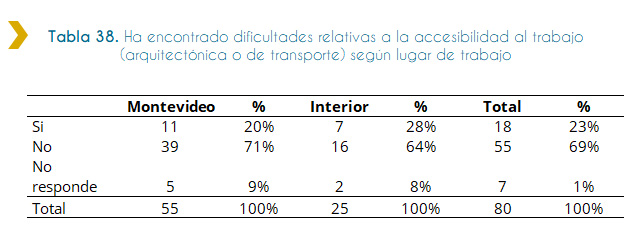 Tabla 38. Ha encontrado dificultades relativas a la accesibilidad al trabajo (arquitectónica o de transporte) según lugar de trabajo La siguiente tabla indica para el total de personas con discapacidad que ingresaron a trabajar al Estado durante el año 2018, la presencia de dificultades de accesibilidad a la hora de ingresar al trabajo. La tabla indica que la mayoría de las personas ingresadas al Estado, que encontraron dificultades relativas a la accesibilidad al trabajo, son 11, representando el 20% y pertenecen a la zona de Montevideo.