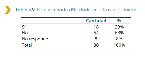 Tabla 39. Ha encontrado dificultades relativas a las tareas La próxima tabla muestra la cantidad de personas discapacitadas ingresadas al Estado en el año 2018 que encontraron dificultades relativas a las tareas correspondientes a sus puestos de trabajo y las que no. Según la información de la tabla, la mayoría de las personas, siendo 54 y representando el 68% del total de personas ingresadas, no encontraron dificultades relativas a las tareas.