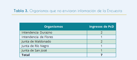 Tabla 3. Organismos que no enviaron información de la Encuesta La siguiente tabla muestra que, de un total de 7 ingresos de personas con discapacidad al Estado, la Intendencia de Durazno y de Maldonado son las que registran la mayor cantidad de ingresos con un total de 2 por ente. Mientras que la Junta de San José, la Junta de Río Negro y la Intendencia de Flores registran 1 ingreso por cada organismo.