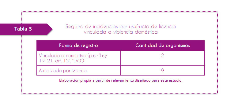Tabla 3. Registro de incidencias por usufructo de licencia vinculada a violencia doméstica. De los 11 casos identificados de usufructo de licencia vinculado a situaciones de violencia doméstica, únicamente en 2 casos se procedió a registrar la incidencia de forma explícita. En los restantes 9 casos se registró la incidencia como “Autorizado por jerarca”.