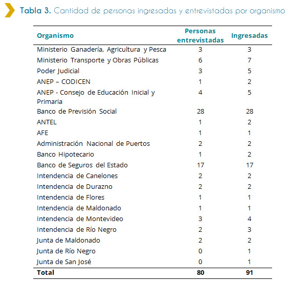 Tabla 3. Cantidad de personas ingresadas y entrevistadas por organismo La presente tabla informa sobre la cantidad de personas discapacitadas ingresadas y entrevistadas por organismo. La información de la tabla muestra que de un total de 91 personas discapacitadas ingresadas a trabajar al Estado en 2018, fueron entrevistadas 80. La mayoría de las personas discapacitadas ingresadas, siendo 28, pertenecen al Banco de Previsión Social, y de estas todas fueron entrevistadas. Según la tabla, 17 de las personas discapacitadas que ingresaron a trabajar al Estado, pertenecen al Banco de seguros del Estado. De estas, todas fueron entrevistadas.