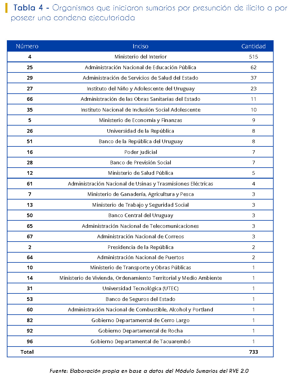 Tabla 4. Organismos que iniciaron sumarios por presunción de ilícito o por poseer una condena ejecutoriada.