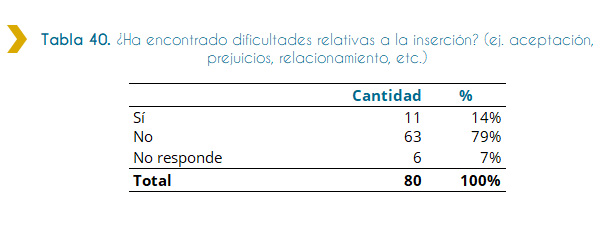 Tabla 40. ¿Ha encontrado dificultades relativas a la inserción? (ej. aceptación, prejuicios, relacionamiento, etc.) La presente tabla indica la cantidad de personas discapacitadas ingresadas a trabajar al Estado en el año 2018 que encontraron dificultades relativas a la inserción, ya sea de aceptación, prejuicios, relacionamiento, etc. Según la tabla, la mayoría de las personas ingresadas siendo 63 y representando el 79%, no encontraron dificultades relativas a la inserción. 