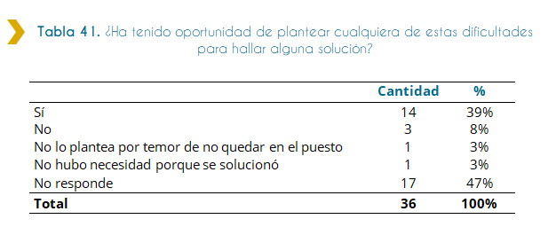 Tabla 41. ¿Ha tenido oportunidad de plantear cualquiera de estas dificultades para hallar alguna solución? La presente tabla muestra, si de las personas discapacitadas que ingresaron al Estado en el 2018 que identificaron dificultades relativas a la inserción, si tuvieron oportunidad de plantearlas para hallar alguna solución. En total se consultaron un total de 36 personas que identificaron estas dificultades. Un total de 14 de las personas, que representan el 39% afirman haber tenido la oportunidad de plantear estas dificultades.