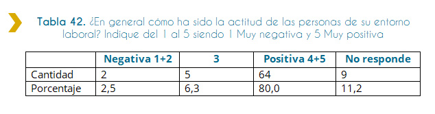 Tabla 42. ¿En general cómo ha sido la actitud de las personas de su entorno laboral? Indique del 1 al 5 siendo 1 Muy negativa y 5 Muy positiva La siguiente tabla informa sobre cómo ha sido la actitud de las personas del entorno laboral de las personas discapacitadas que ingresaron a trabajar al Estado en el año 2018. Indicada por una escala del 1 al 5, donde 1 es muy negativa y 5 muy positiva. La mayoría de las personas consultadas, siendo 64 y representando el 80% manifiestan que la actitud de las personas de su entorno laboral es entre positivo y muy positivo.