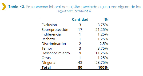 Tabla 43. En su entorno laboral actual, ¿ha percibido alguna vez alguna de las siguientes actitudes? La presente tabla muestra, si alguno de las personas discapacitadas ingresadas al Estado en el año 2018, han percibido alguna vez alguna actitud de exclusión, sobreprotección, indiferencia, rechazo, discriminación, temor, desconocimiento u otras. La mayoría de las personas discapacitadas ingresadas al Estado durante el año 2018, siendo 17 y representando el 21,25%, manifiestan que percibieron actitudes de sobreprotección. Mientras que, le siguen con una cantidad de 9 personas consultadas, equivaliendo a un 11,25% la percepción de una actitud de desconocimiento de la situación de discapacidad.