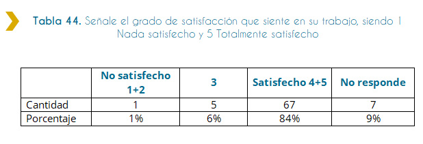 Tabla 44. Señale el grado de satisfacción que siente en su trabajo, siendo 1 Nada satisfecho y 5 Totalmente satisfecho La presente tabla muestra, el grado de satisfacción que siente en el trabajo, las personas discapacitadas ingresadas a trabajar en el Estado en el año 2018, en un grado de 1 a 5 siendo 1 nada satisfecho y 5 totalmente satisfecho, Según los datos de la tabla, la mayoría de las personas discapacitadas ingresadas al Estado siendo 67, expresan estar en un grado de satisfecha a muy satisfecha en su trabajo.