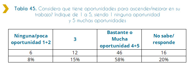 Tabla 45. Considera que tiene oportunidades para ascender/mejorar en su trabajo? Indique de 1 a 5, siendo 1 ninguna oportunidad y 5 muchas oportunidades La presente tabla muestra, según lo consultado con las personas discapacitadas ingresadas a trabajar al Estado en el año 2018 si considera que tiene oportunidades para ascender o mejorar en el trabajo. Representada en una escala del 1 al 5 donde 1 es ninguna oportunidad y 5 muchas oportunidades. De acuerdo a la información de la tabla, la mayoría de las personas siendo 46 considera que tiene bastantes o muchas oportunidades para ascender o mejorar en el trabajo.