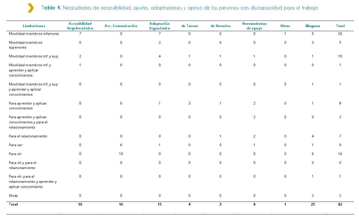 Tabla 4. Necesidades de accesibilidad, ajustes, adaptaciones y apoyo de las personas con discapacidad para el trabajo La siguiente tabla muestra la necesidad de accesibilidad, ajustes, adaptaciones y apoyo para el trabajo, expresadas por las personas con discapacidad ingresadas a trabajar al Estado en el año 2018. De acuerdo a la tabla, fueron mencionadas un total de 82 veces las necesidades enunciadas. La mayoría de las veces que fueron mencionadas las necesidades son por parte de las personas discapacitadas que tienen limitaciones de movilidad de miembros inferiores, siendo un total de 20. Donde la mayoría de las necesidades mencionadas fueron de accesibilidad arquitectónica y adaptación ergonómica, de las cuales cada una fue mencionada 7 veces. De las personas discapacitadas que ingresaron a trabajar y que presentan limitaciones al oír mencionaron 16 veces diferentes necesidades. De las cuales, el acceso a comunicación fue mencionada 10 veces. De acuerdo a la tabla, de las 10 personas discapacitadas que ingresaron a trabajar al Estado que presentan limitaciones de movilidad de miembros inferiores y superiores, mencionaron mayor cantidad de veces, siendo 4 la necesidad de adaptación ergonómica. Finalmente, de las personas discapacitadas que ingresaron y presentan con limitaciones y concentran la mayor cantidad de necesidades están los que tienen limitaciones para ver, de los cuales de un total de 9 veces mencionadas las necesidades, la mayoría siendo 6, manifestaron el acceso a la comunicación. 
