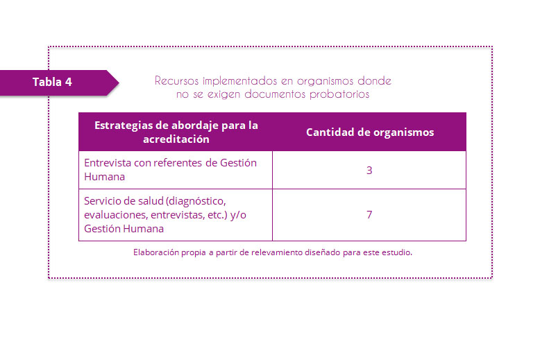Tabla 4. Recursos implementados en organismos donde no se exigen documentos probatorios. En 3 organismos donde no se solicita un documento probatorio, se priorizan espacios de entrevista con referentes de Gestión Humana. En 7 organismos se dan instancias de diagnóstico o evaluación por parte de los correspondientes servicios de salud. 