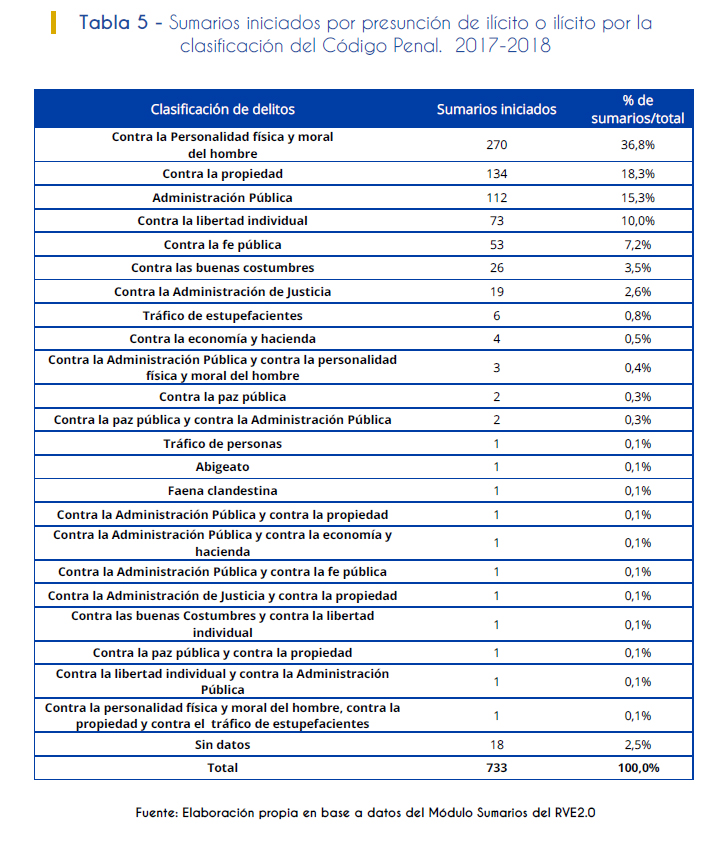 Tabla 5. Sumarios iniciados por presunción de ilícito o ilícito por la clasificación del Código Penal. 2017-2018