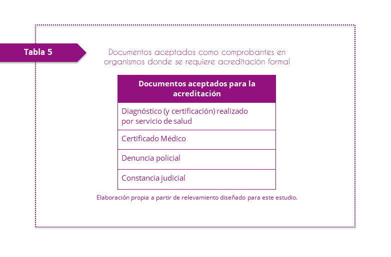 Tabla 5. Documentos aceptados como comprobantes en organismos donde se requiere acreditación formal. Los principales documentos aceptados como comprobantes en organismos donde se requiere acreditación formal son: Diagnóstico (y certificación) realizado por servicio de salud, Certificado Médico, Denuncia policial y Constancia judicial.