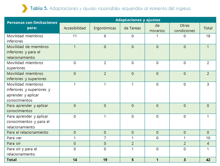 Tabla 5. Adaptaciones y ajustes razonables requeridos al momento del ingreso La siguiente tabla muestra la cantidad de adaptaciones y ajustes requeridos al momento por las personas discapacitadas que ingresaron a trabajar al Estado en el año 2018. De acuerdo a la tabla, se contabilizaron un total de 42 adaptaciones y ajustes requeridos al momento el ingreso del personal discapacitado al Estado en 2018. De este total, la mayoría, siendo 18 fueron ajustes requeridos por personal discapacitado que presenta limitaciones de movilidad en los miembros inferiores, de los cuales la mayoría, siendo 11 tienen que ver con accesibilidad. Le siguen con un valor total de 10, las necesidades requeridas por las personas discapacitadas que ingresaron al Estado que presentan limitaciones para ver, de las cuales, la mayoría siendo 7 tienen que ver con necesidades ergonómicas.