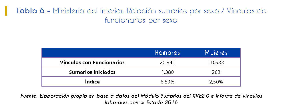 Tabla 6. Ministerio del Interior. Relación sumarios por sexo / Vínculos de funcionarios por sexo