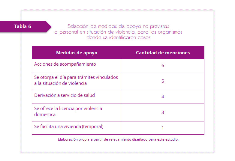 Tabla 6. Selección de medidas de apoyo no previstas a personal en situación de violencia, para los organismos donde se identificaron casos. El repertorio de acciones de apoyo (no previstas) es amplio. Seis organismos realizan acciones de acompañamiento, en cinco se otorga el día para trámites vinculados a la situación de violencia, en cuatro se realiza la derivación a servicio de salud, en tres organismos se ofrece la licencia por violencia doméstica y en un organismo se facilita una vivienda temporal.
