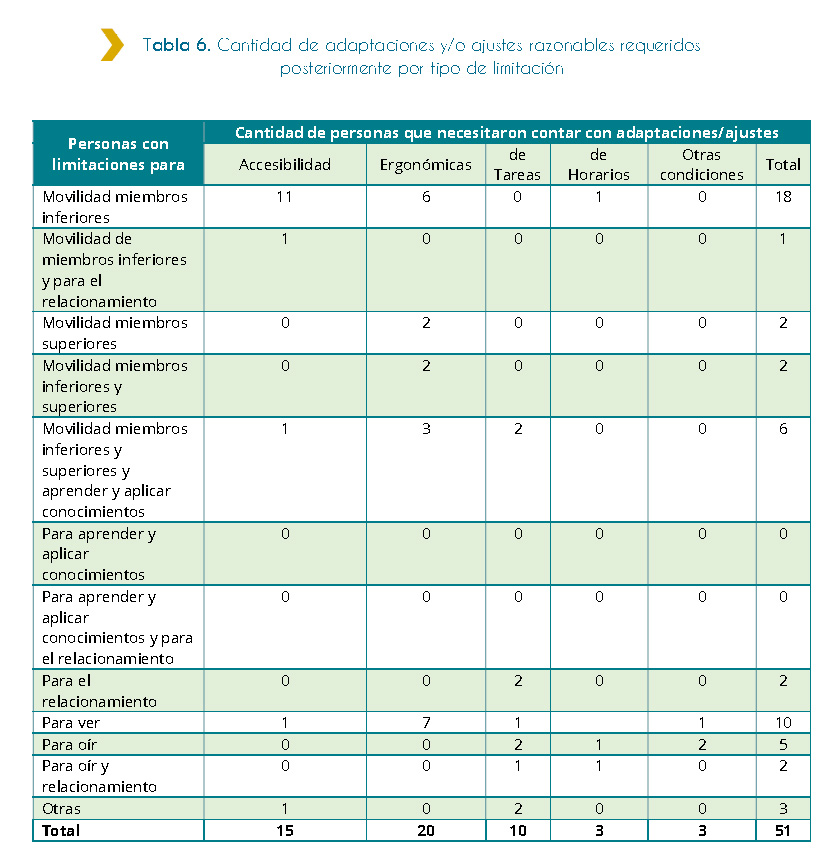 Tabla 6. Cantidad de adaptaciones y/o ajustes razonables requeridos posteriormente por tipo de limitación La siguiente tabla muestra la cantidad de adaptaciones y ajustes requeridos posteriormente al ingreso de las personas discapacitadas que empezaron a trabajar en el Estado en el año 2018. De acuerdo a la tabla, se contabilizaron un total de 51 adaptaciones y ajustes requeridos posteriormente al ingreso del personal discapacitado al Estado en el año 2018. De este total, la mayoría, siendo 18 fueron ajustes requeridos por personal discapacitado que presenta limitaciones de movilidad en los miembros inferiores, de los cuales la mayoría, siendo 11 tienen que ver con accesibilidad. Le siguen con un valor total de 10, las necesidades requeridas por las personas discapacitadas que ingresaron al Estado que presentan limitaciones para ver, de las cuales, la mayoría siendo 7 tienen que ver con necesidades ergonómicas.