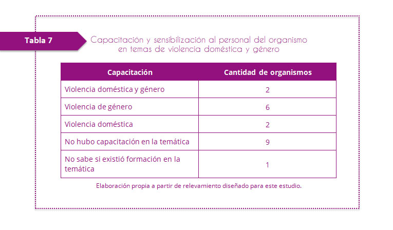 Tabla 7. Capacitación y sensibilización al personal del organismo en temas de violencia doméstica y género. En 2 organismos hubo formación en violencia doméstica y género, en 6 organismos hubo formación en género, en 2 organismos se ofreció formación en violencia doméstica, y en 9 organismos no hubo formación generalizada en la temática y 1 organismo no tiene conocimiento si existió formación en la temática. 