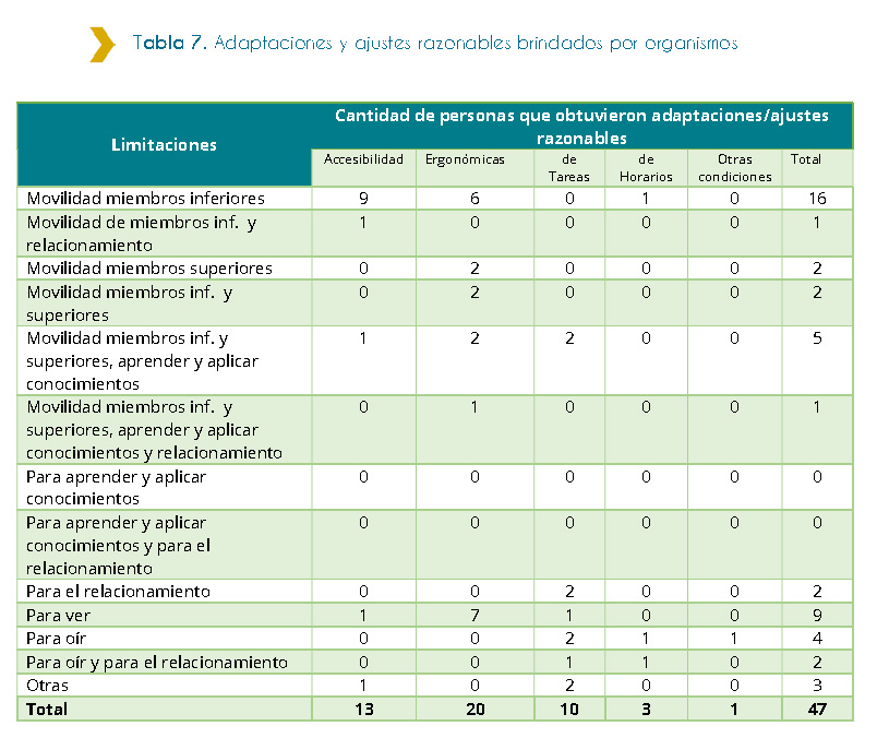 Tabla 7. Adaptaciones y ajustes razonables brindados por organismos La presente tabla informa sobre, la cantidad de adaptaciones y ajustes que se brindaron por los organismos del Estado para el personal discapacitado que ingresó a trabajar en el año 2018. De acuerdo a la tabla, fueron un total de 47 las personas que recibieron adaptaciones y ajustes que brindaron los diferentes organismos del Estado para el personal discapacitado ingresado. De este total, la mayoría de las personas, que presentan limitaciones en los miembros inferiores, siendo 16, recibieron adaptaciones y ajustes, de las cuales en su mayoría, siendo 9, fueron adaptaciones de accesibilidad.