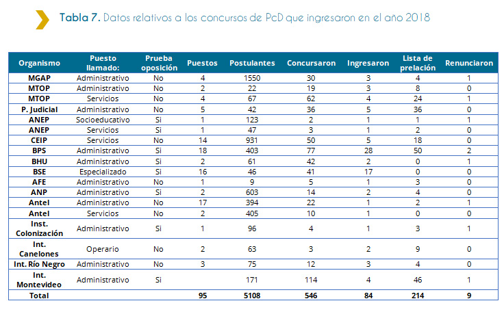 Tabla 7. Datos relativos a los concursos de PcD que ingresaron en el año 2018 La siguiente tabla muestra la cantidad de personas con discapacidad que ingresaron a trabajar al Estado en 2018. Muestra que de 5108 postulantes ingresaron finalmente al Estado un total de 84 personas con discapacidad. De estos 84, la mayoría son para puesto Administrativo en el Banco de Previsión Social.