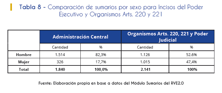 Tabla 8. Comparación de sumarios por sexo para Incisos del Poder Ejecutivo y Organismos Arts. 220 y 221.