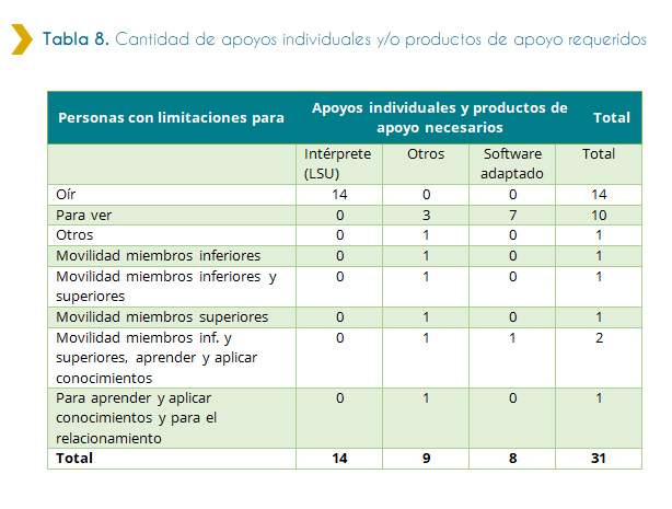 Tabla 8. Cantidad de apoyos individuales y/o productos de apoyo requeridos La presente tabla muestra, la cantidad de apoyos individuales y/o productos de apoyo requeridos por el personal discapacitado que ingreso a trabajar en el Estado en el año 2018. De acuerdo a la tabla, se registraron un total de 31 apoyos requeridos. De los cuales, la mayoría, siendo 14 fueron requeridos por las personas discapacitadas que ingresaron a trabajar al Estado y que presentan limitaciones al oír. El total de estas necesidades requeridas son de intérpretes de lengua de señas uruguaya. Mientras que le siguen, con un valor de 10 necesidades requeridas, las hechas por las personas discapacitadas que ingresaron al Estado y que presentan limitaciones para ver. De este total de necesidades requerida, la mayoría siendo 7, son de Software adaptado. 