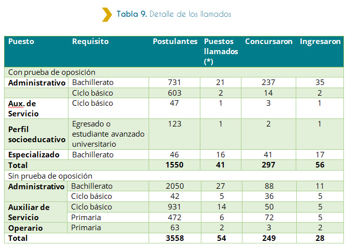 Tabla 9. Detalle de los llamados De acuerdo con la siguiente tabla, podemos observar el detalle de los llamados con o sin prueba de oposición. De un total de 1550 postulantes con prueba de oposición, ingresaron a trabajar 56 personas con discapacidad al Estado. De esos 56 ingresos que tuvieron prueba de oposición, 35 fueron para cargo Administrativo con requisito Bachillerato, 17 fueron para puesto Especializado requisito Bachillerato, 2 a Administrativo requisito Ciclo Básico, 1 para Auxiliar de servicio requisito Ciclo Básico y otro para Perfil Socioeducativo con requisito Egresado o estudiante avanzado universitario. También podemos ver que se produjeron 28 nuevos ingresos sin prueba de oposición, de los cuales 11 fueron para puesto Administrativo con requisito Bachillerato, 5 para cada uno de los siguientes puestos: Administrativo requisito Ciclo Básico, Auxiliar de Servicio requisito Ciclo Básico y Auxiliar de Servicio requisito Primaria. Y para finalizar 2 ingresos para Operario requisito Primaria.