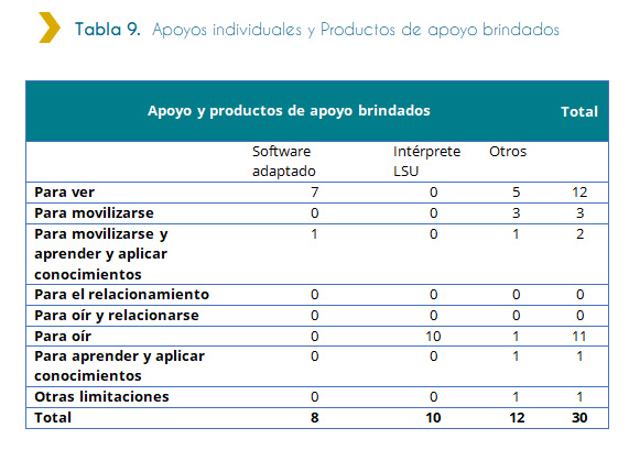 Tabla 9. Apoyos individuales y Productos de apoyo brindados La siguiente tabla muestra, del total de necesidades requeridas por las personas discapacitadas que ingresaron al Estado a trabajar en el año 2018, cuáles y cuantos fueron los que se brindados. De acuerdo a la tabla, se brindaron un total de 30 apoyos requeridas por el personal discapacitado que ingresó a trabajar al Estado. De este total, la mayoría de los apoyos brindados fueron para las personas discapacitadas que presentan limitaciones para ver, en su mayoría, siendo 7, fueron apoyo de Software adaptado. Mientras que, le siguen con un valor de 11 apoyos las requeridas por el personal discapacitado ingresado que presentan limitaciones para oír. De este total, la mayoría, siendo 10 apoyos, fueron de solicitud de intérprete de lengua de señas uruguaya.