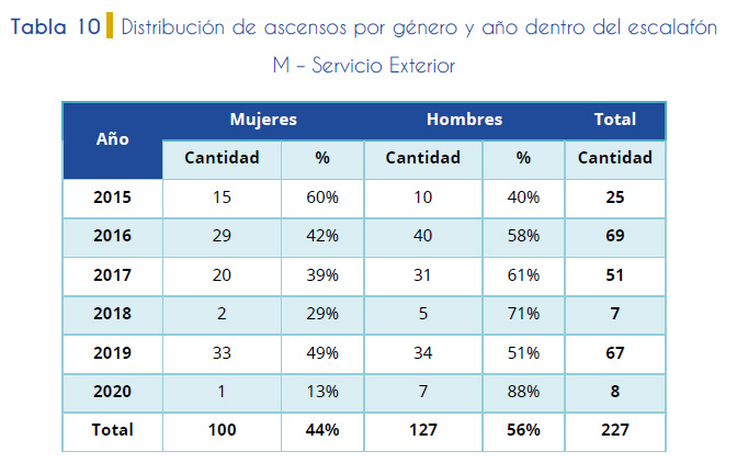 Tabla 10. Distribución de ascensos por género y año dentro del escalafón M – Servicio Exterior