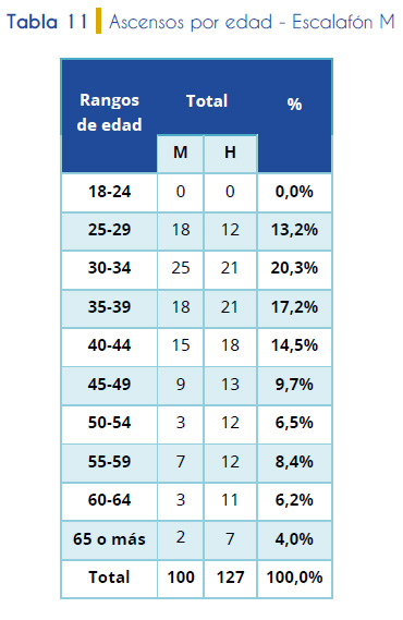 Tabla 11. Ascensos por edad Escalafón M