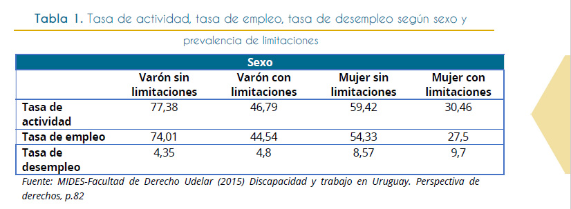 Tabla 1. Tasa de actividad, tasa de empleo, tasa de desempleo según sexo y prevalencia de limitaciones La siguiente tabla podemos observar la tasa de actividad, tasa de empleo y tasa de desempleo según sexo y prevalencia de limitaciones para ciudadanos que se insertan laboralmente en el Estado. En esta tabla podemos ver que los hombres sin limitaciones tienen una tasa de actividad del 77.38% frente a un 46.79% de hombres con limitaciones. Por otro lado, podemos observar que los hombres sin limitaciones tienen una tasa de empleo de 74.01% frente a un 44.54% de hombres con limitaciones. También podemos ver que los hombres sin limitaciones poseen una tasa de desempleo del 4.35% en comparación con un 4.8% de hombres con limitaciones. Para el caso de personas de sexo femenino podemos observar que las mujeres sin limitaciones poseen una tasa de actividad del 59.42% frente a un 30.46% de mujeres con limitaciones. Las mujeres sin limitaciones tienen una tasa de empleo del 54.33% en comparación a un 27.5% de mujeres con limitaciones. Finalmente, las mujeres sin limitaciones tienen una tasa de desempleo del 8.57% frente a un 9.7% de mujeres con limitaciones.