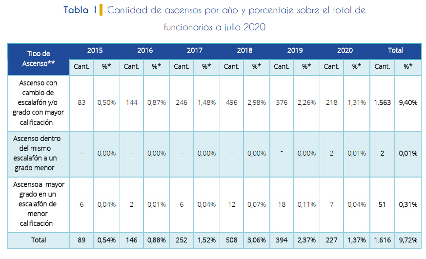 Tabla 1. Cantidad de ascensos por año y porcentaje sobre el total de funcionarios a julio 2020