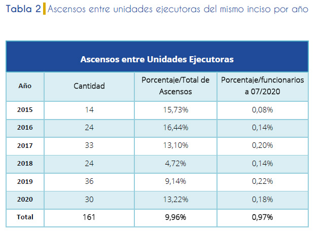 Tabla 2. Ascensos entre unidades ejecutoras del mismo inciso por año